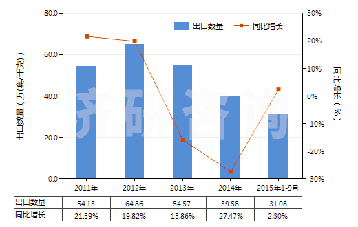 2011-2015年9月中國玻璃用型模(HS84805000)出口量及增速統(tǒng)計